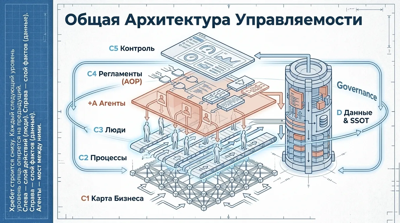 Общая архитектура управляемости: контуры C1–C5, слой данных и governance